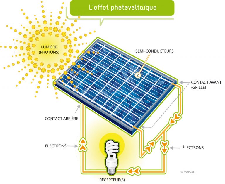 Schéma expliquant le fonctionnement du photovoltaïque.